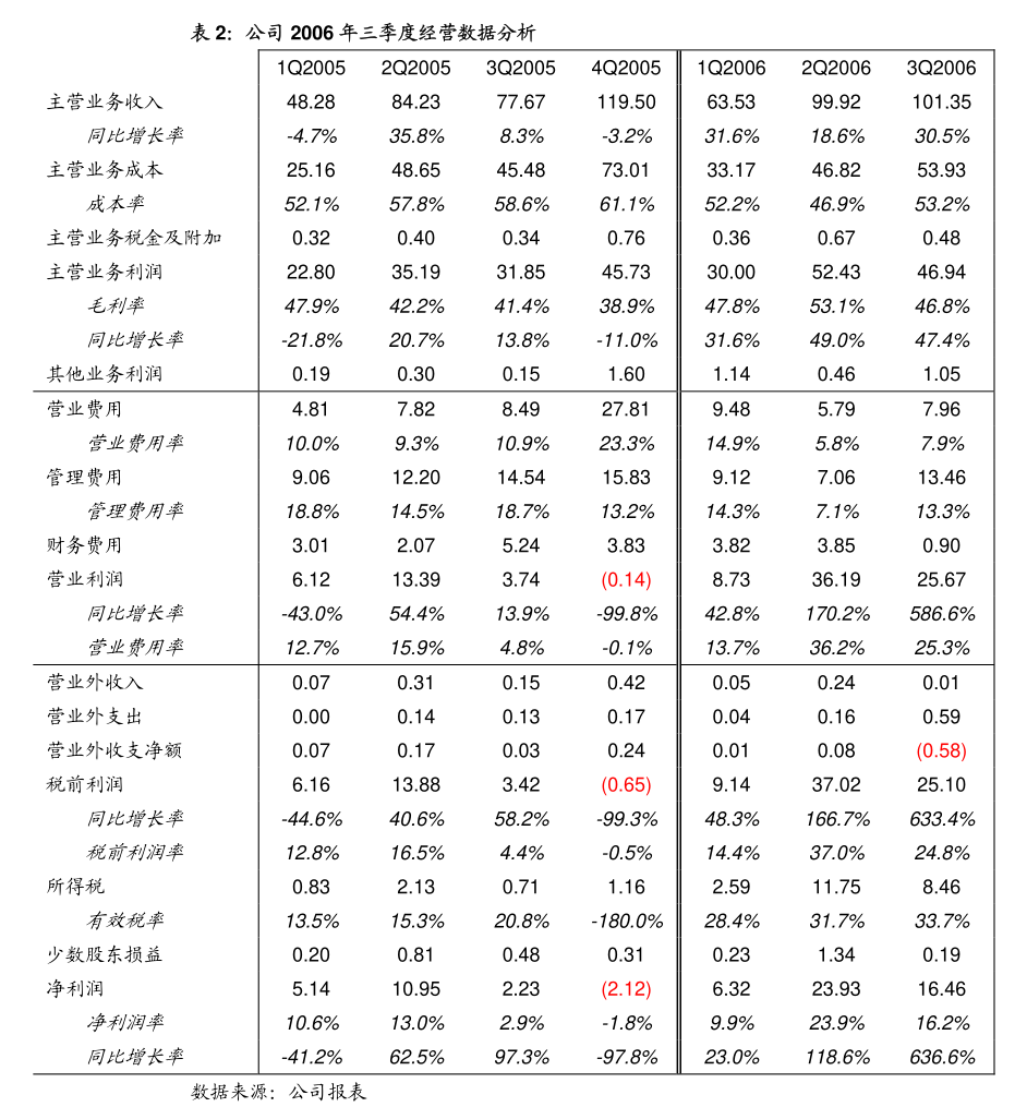 歸創通橋－Ｂ：正面盈利預告