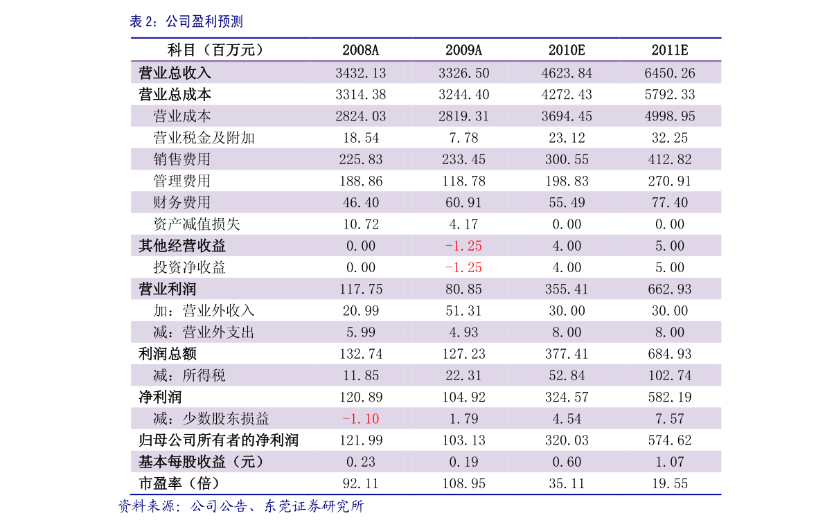 中国所有股票列表(修正药业股票)